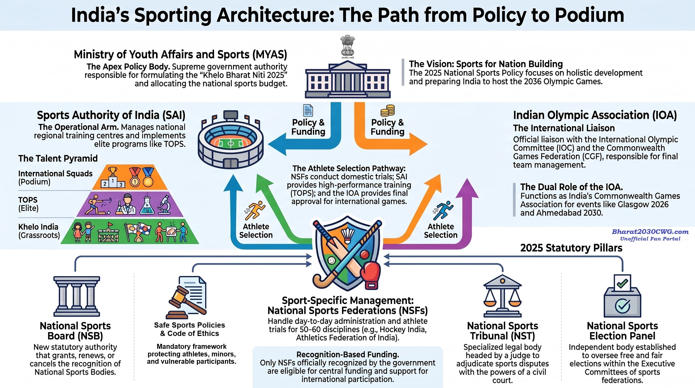 Official Sports Governing Bodies in India: Full Guide