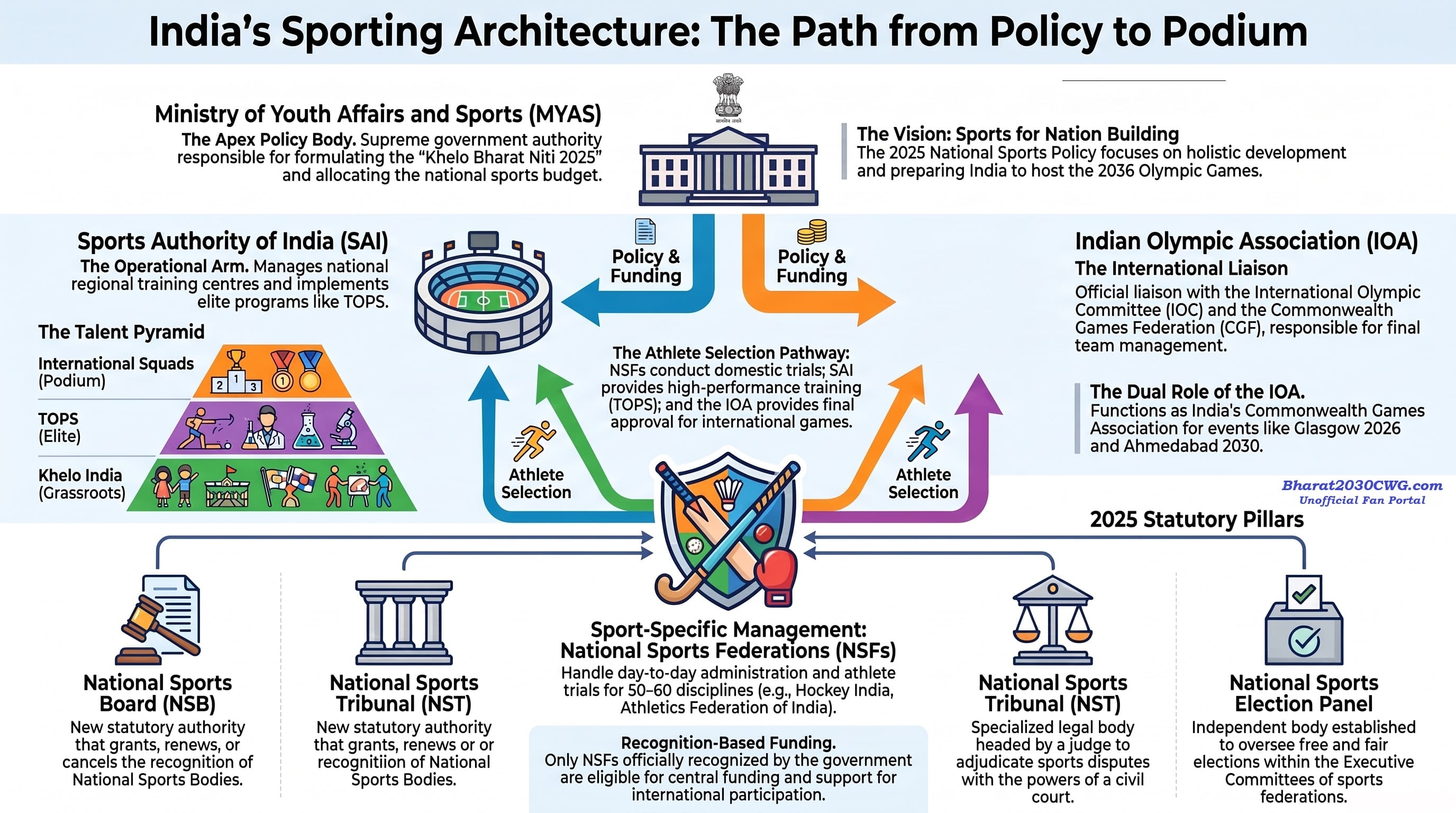 Official Sports Governing Bodies in India: Full Guide